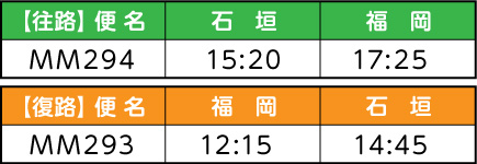 Peach利用 福岡2～4日間（フライト時間）